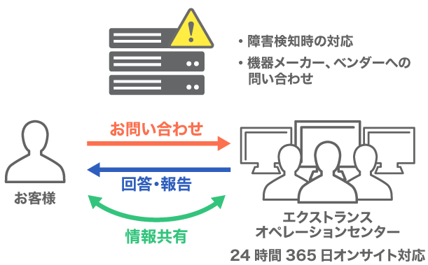 サーバ・ネットワークの監視ならび障害対応