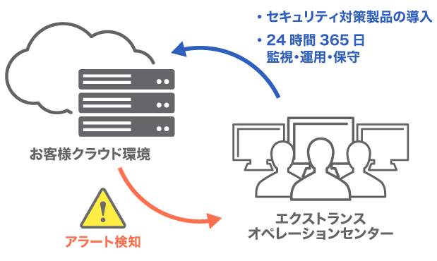 クラウド導入後のセキュリティ対策
